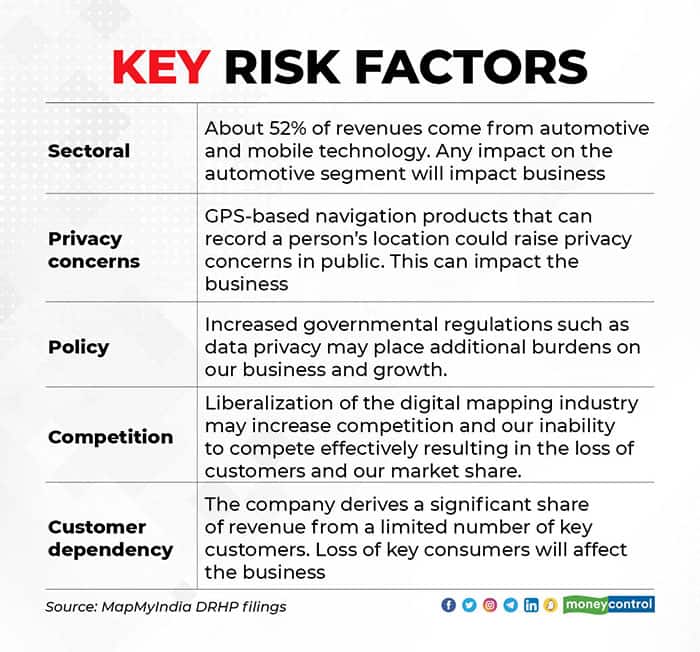 Risk factors associated with the business