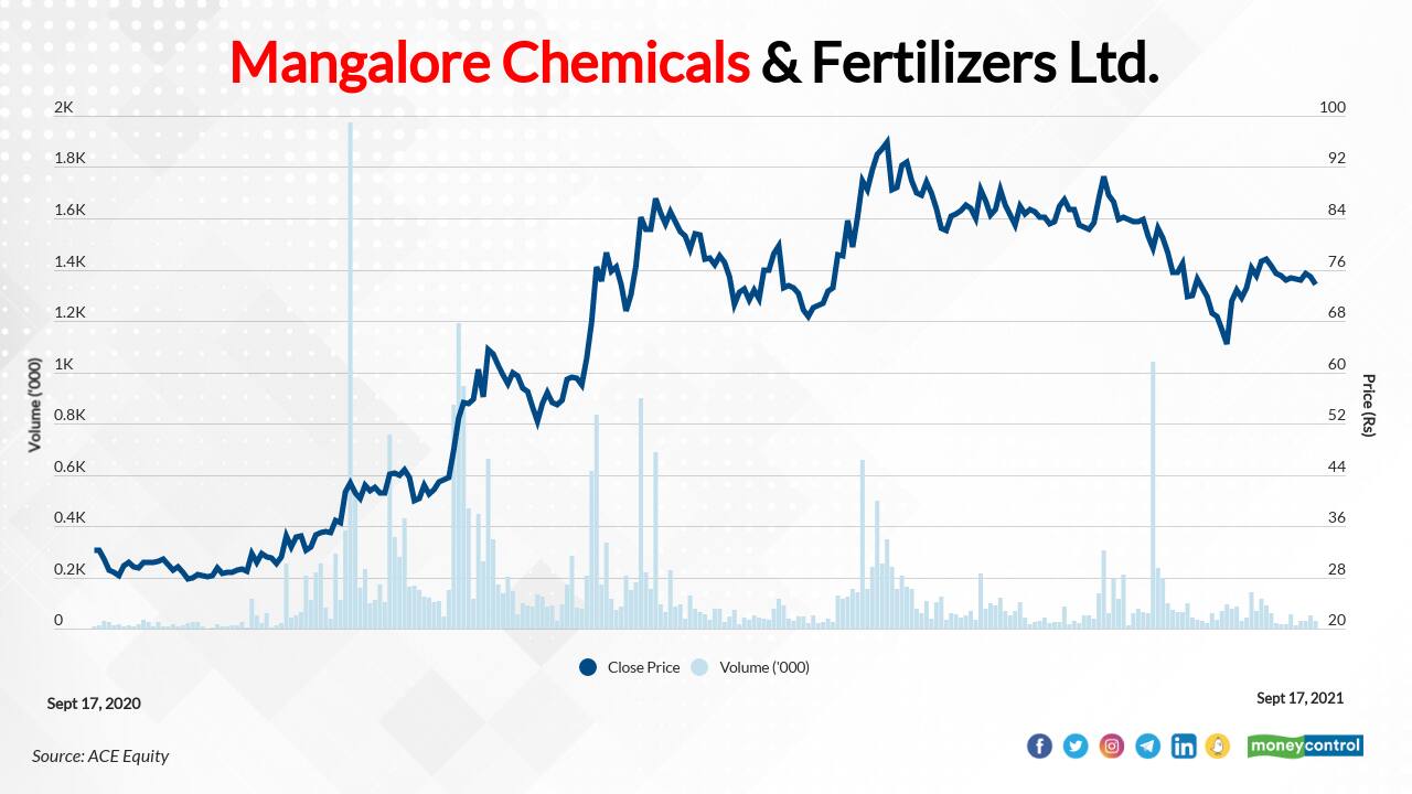 Mangalore Chemicals &amp; Fertilizers Ltd. | In the last one year, the stock has risen 128 percent to Rs 74 on September 17, 2021 from Rs 32 on September 17, 2020. However, it has fallen 27 percent from it 52-week high of Rs 101.