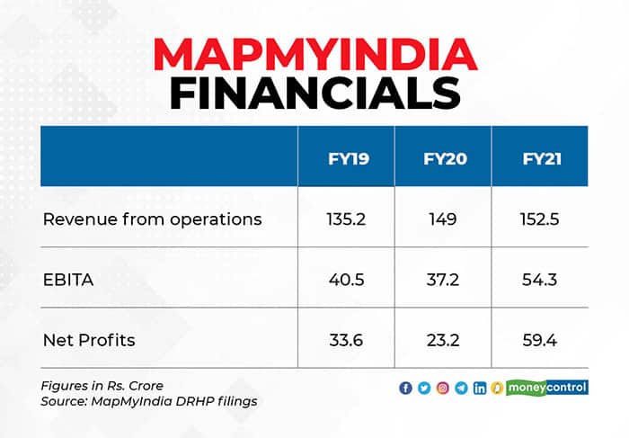 MapMyIndia Financials R 