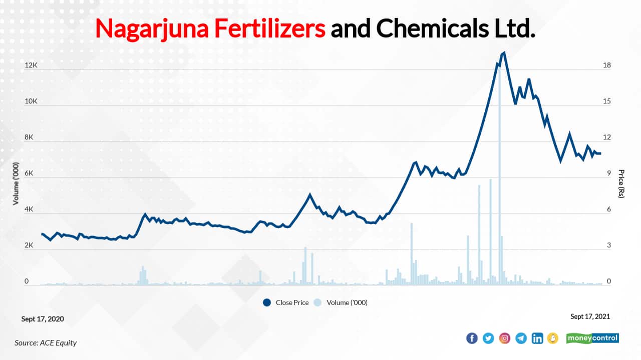Nagarjuna Fertilizers and Chemicals Ltd. | In the last one year, the stock has risen 158 percent to Rs 11 on September 17, 2021 from Rs 4 on September 17, 2020. However, it has fallen 46 percent from it 52-week high of Rs 20.67.