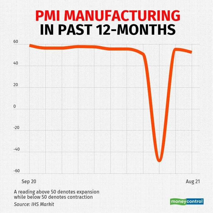 Indias Manufacturing Pmi Recovers Slightly In September Even As Pace