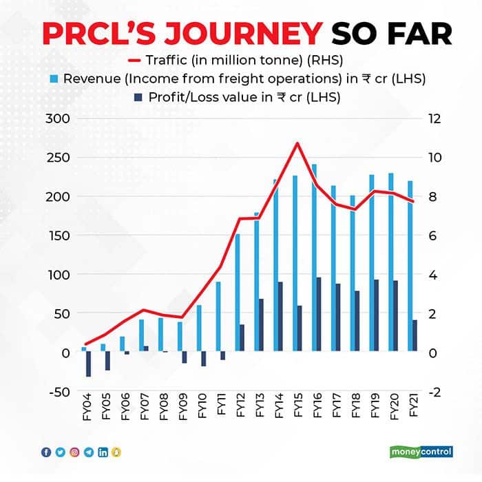 PRCLs-journey-so-far