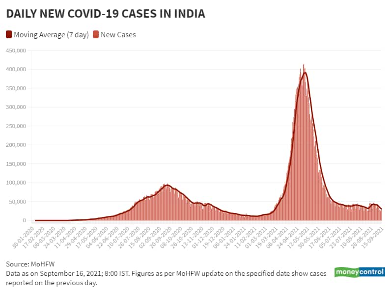 Sep 16 Daily New Cases and Moving Avg