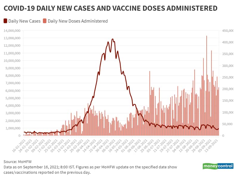 Sep 16_BarLine_Daily New Vaccination Vs Daily New Cases