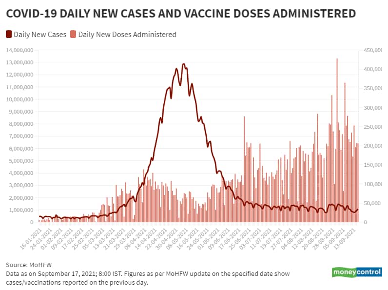 Sep 17_BarLine_Daily New Vaccination Vs Daily New Cases