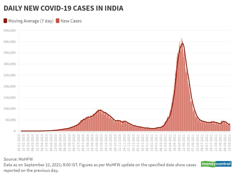 Sep 21 Daily New Cases and Moving Avg