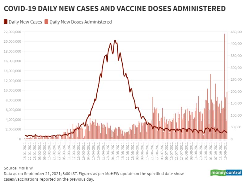 Sep 21 BarLine Daily New Vaccination Vs Daily New Cases