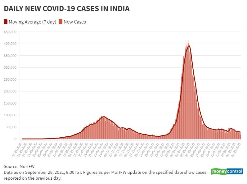 Sep 28 Daily New Cases and Moving Avg