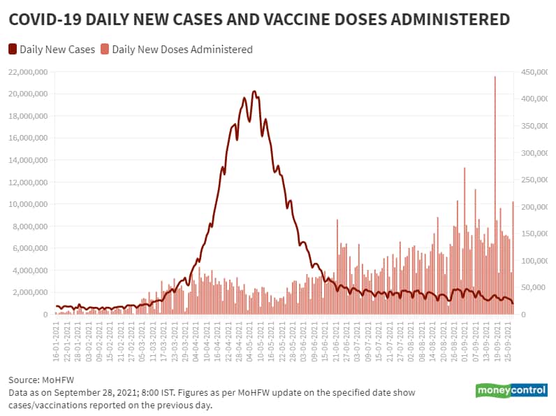 Sep 28_BarLine_Daily New Vaccination Vs Daily New Cases