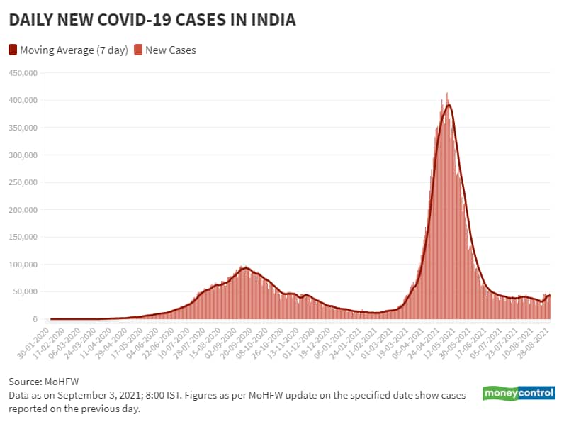 Sep 3 Daily New Cases and Moving Avg