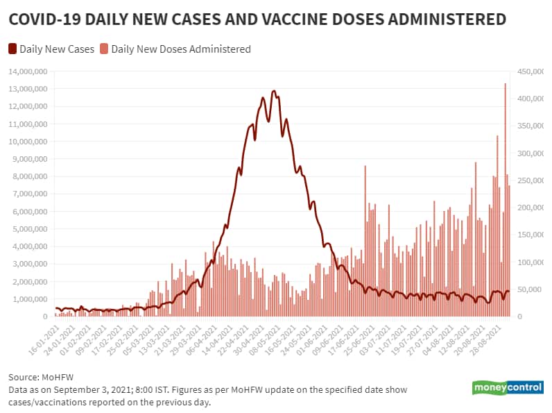 Sep 3_BarLine_Daily New Vaccination Vs Daily New Cases
