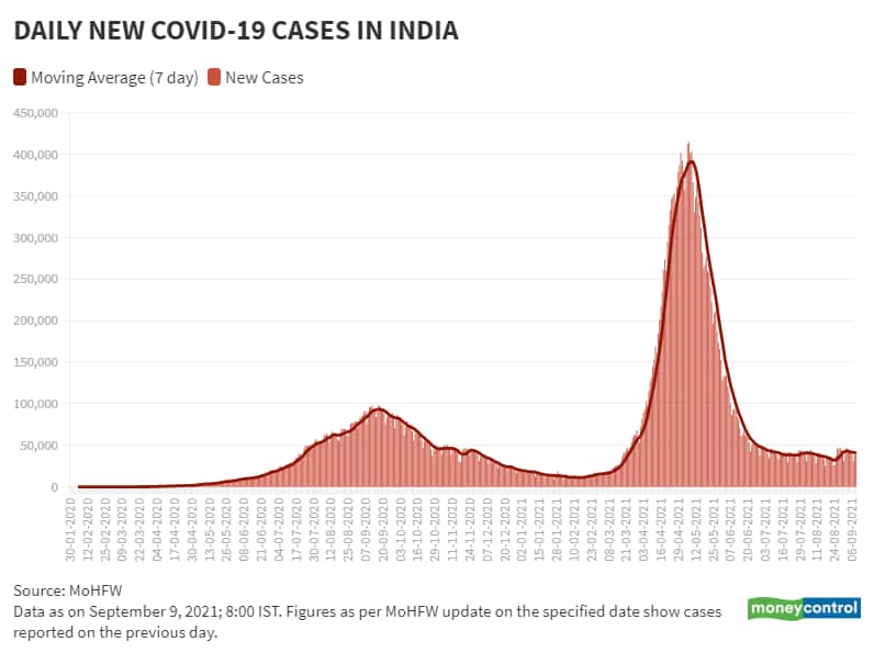 In charts | India’s COVID-19 case count, state-wise trends, vaccination