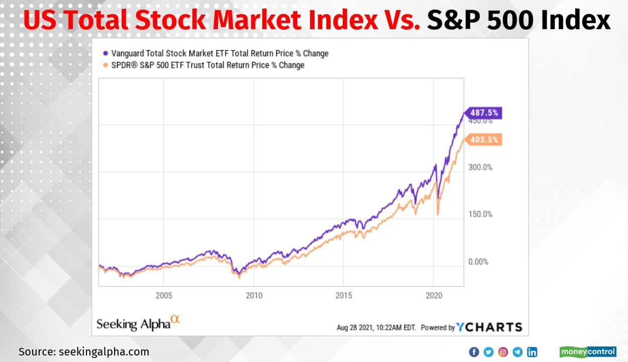 US index comp
