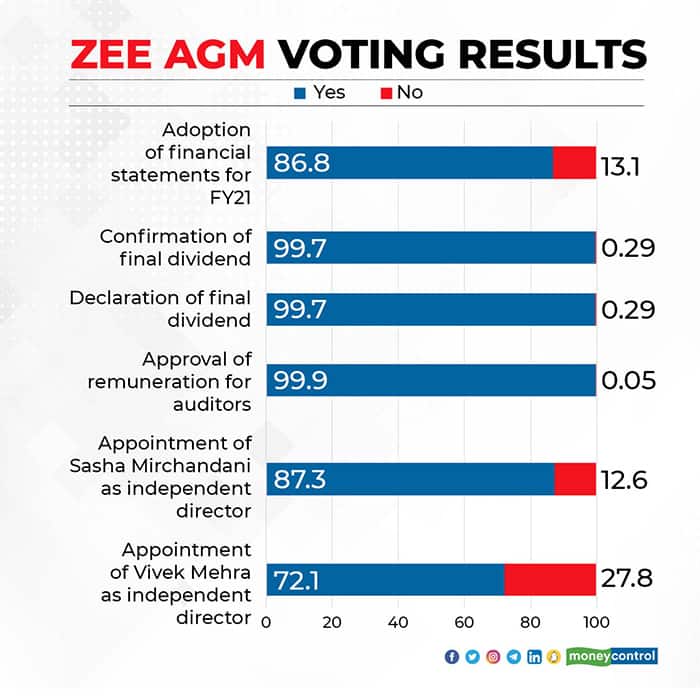 Zee-AGM-voting-results