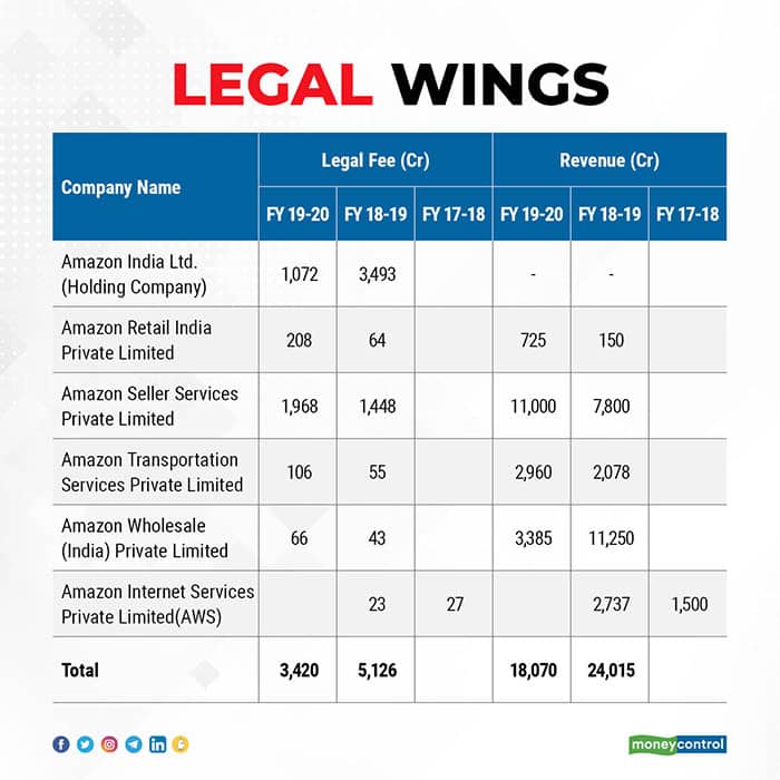 amazon-legal-fees-and-revenue