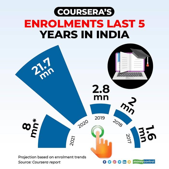 coursera-enrolments