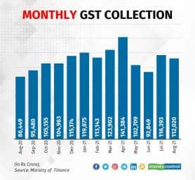 Monthly GST collection