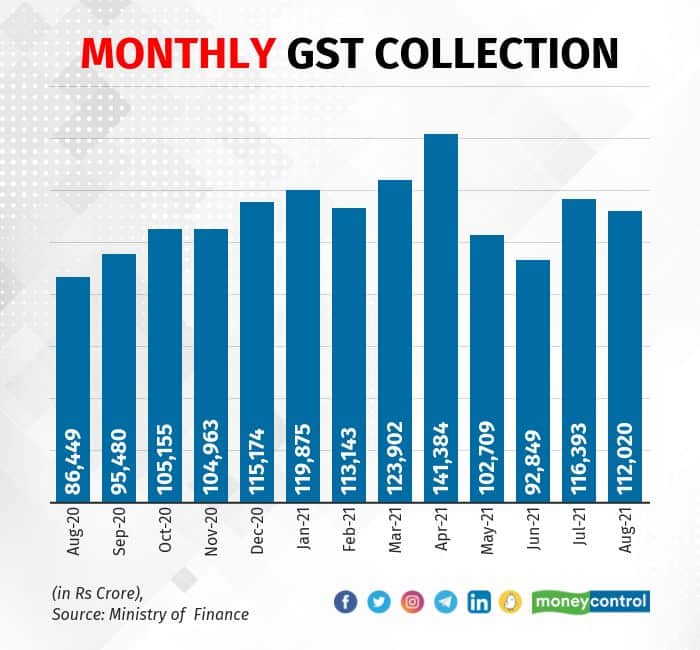August GST collections come in at Rs 1.12 lakh crore