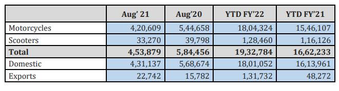 Hero Motocorp Share Price Slips On Muted Sales In August