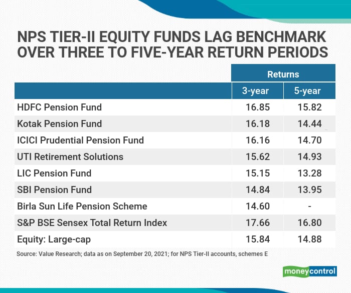 HDFC, Kotak Pension TierII funds top threeyear return charts