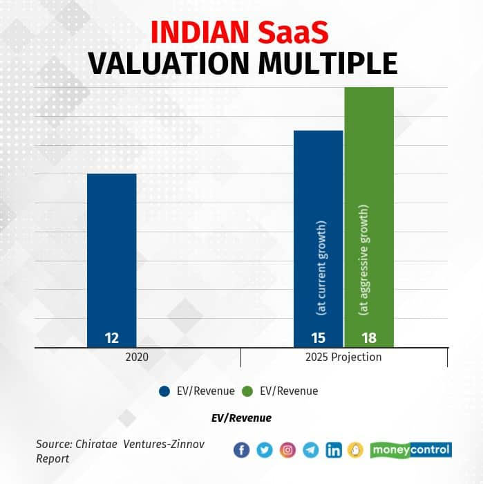 Indian SaaS industry revenue may grow 14x to $75.3 billion by 2025: Report