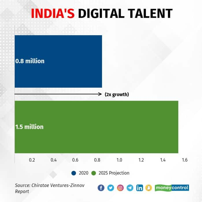 Indian SaaS industry revenue may grow 14x to $75.3 billion by 2025: Report