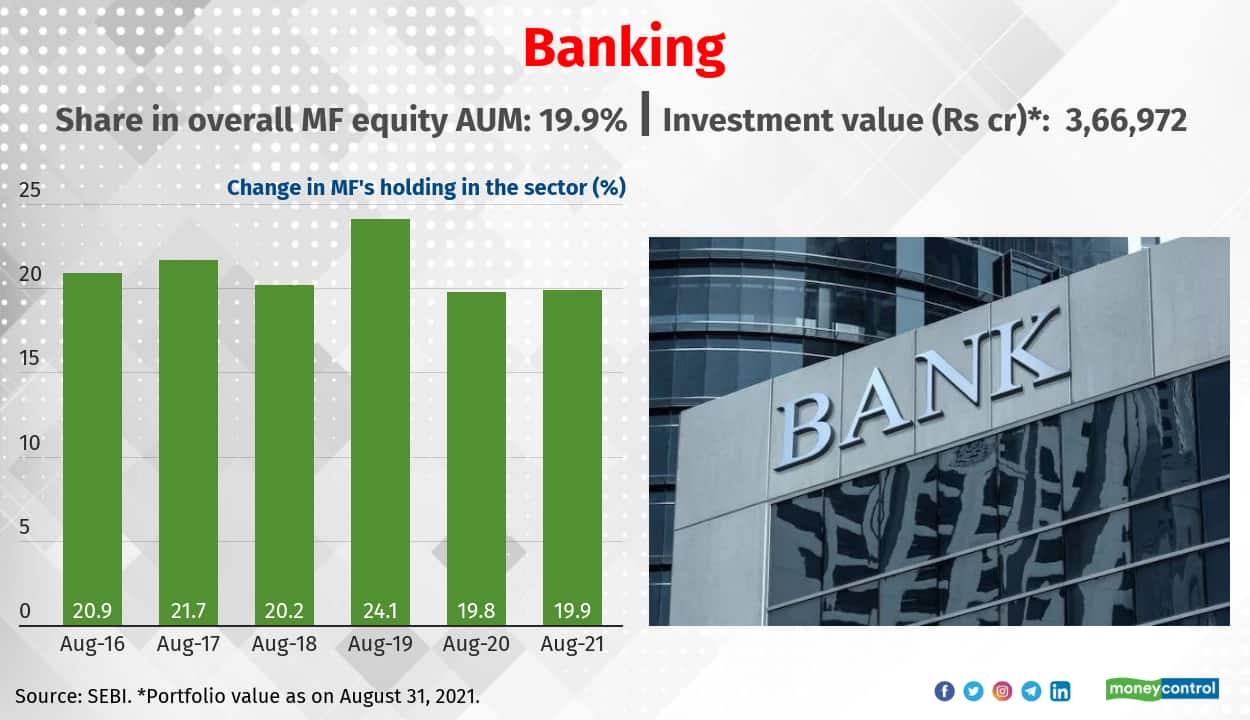 The six most favourite sectors of mutual funds. Are you invested in them?