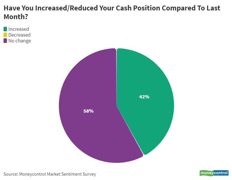 11_Oct_Have you increased_reduced your cash position compared to last month_
