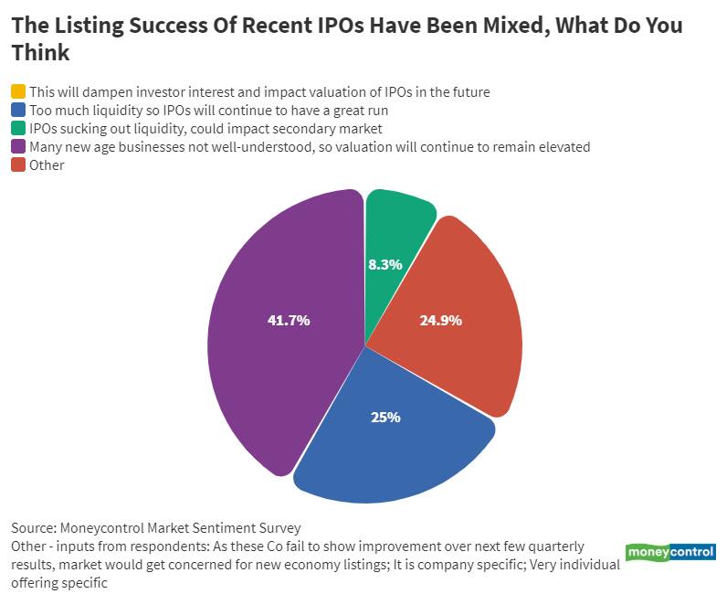 14_Oct_The listing success of recent IPOs have been mixed, what do you think
