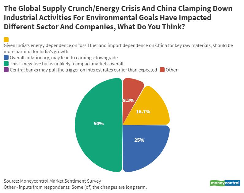 15_Oct_The global supply crunch_energy crisis and China clamping down industrial activities for environmental goals have impacted different sector and companies, what do think