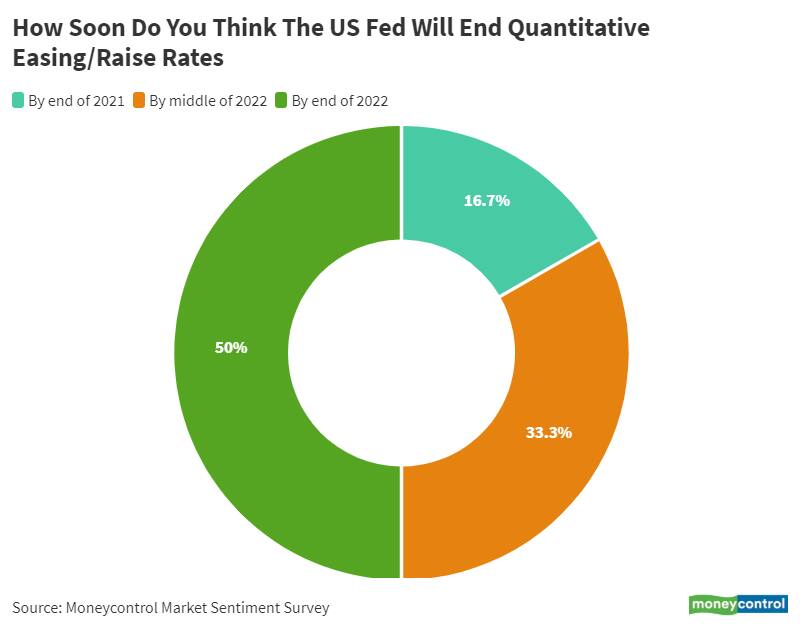 2_Oct_How soon do you think US Fed will end quantitative easing_