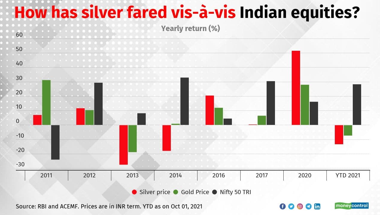 5 Gold, silver n Nifty 50