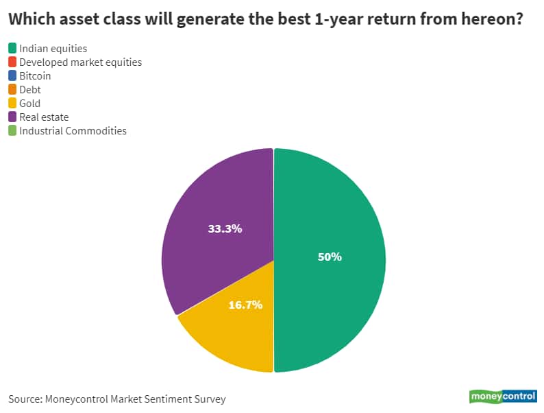 5_Oct_Which asset class will generate the best 1-year return from hereon_