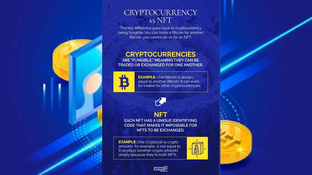 The key difference between cryptocurrency and NFT is that cryptocurrency is fungible. You can trade a Bitcoin for another Bitcoin, you cannot do so for an NFT. (Image: News18 Creative)