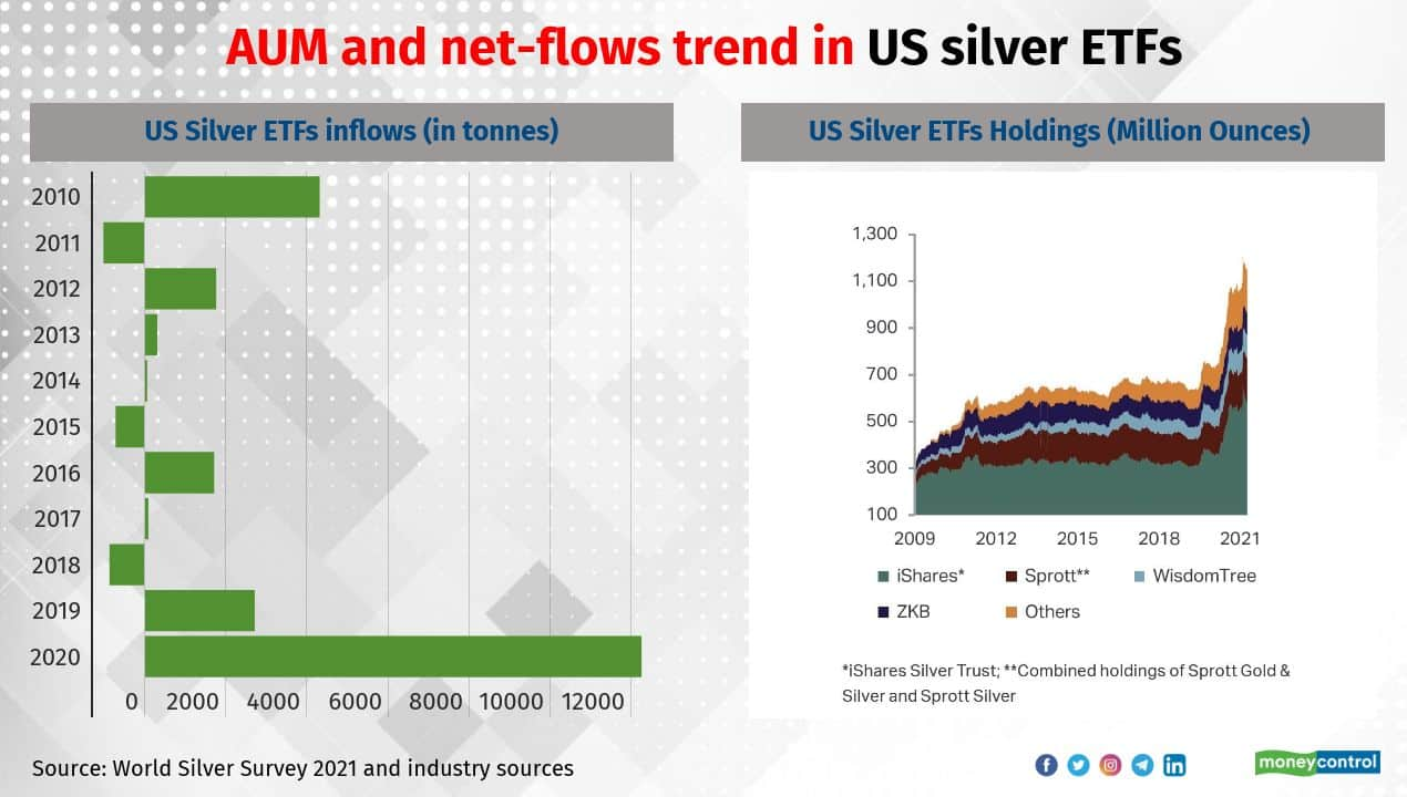 Silver Etf Prices