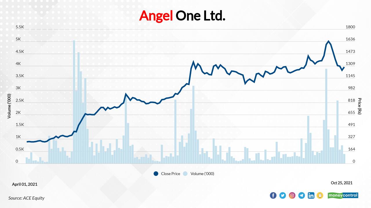 Angel One Ltd. | In FY22 so far, the stock has surged 329 percent to Rs 1248.45 as on October 25 from Rs 291.10 per share as on March 31, 2021. However, the stock has fallen about 26  percent from its 52-week high of Rs 1689.30, which it hit recently this month.