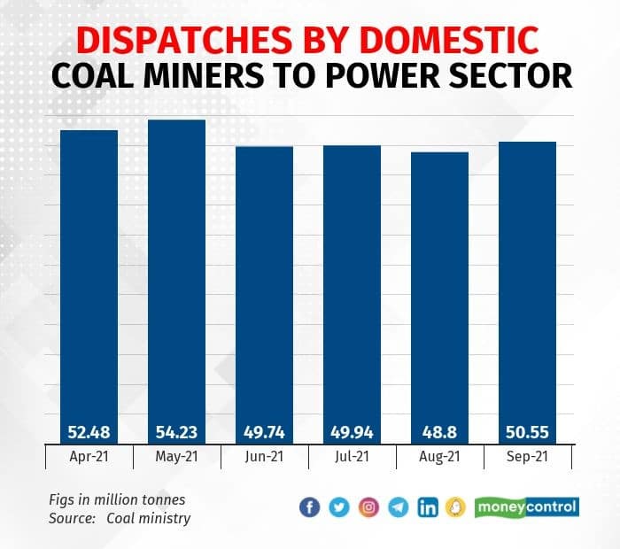 Domestic coal dispatches