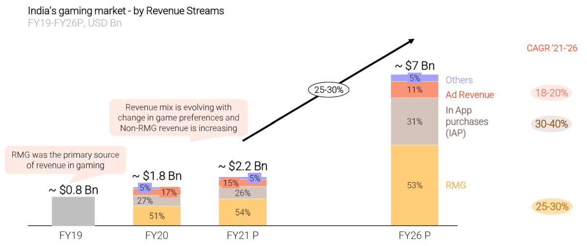 Gaming Revenue Mix