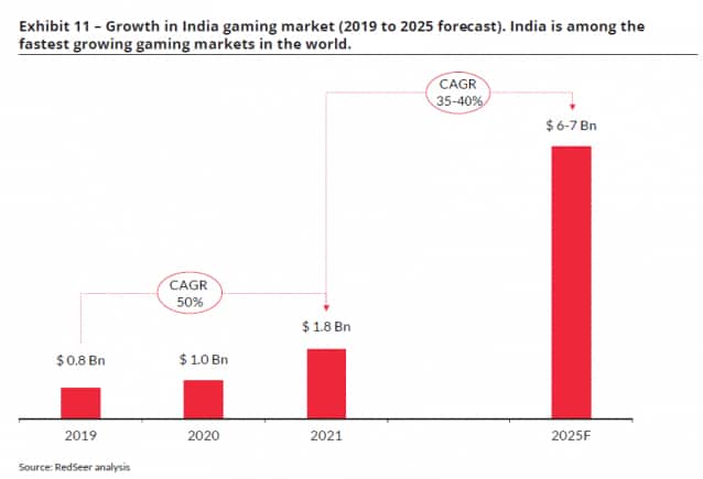 Gaming growth