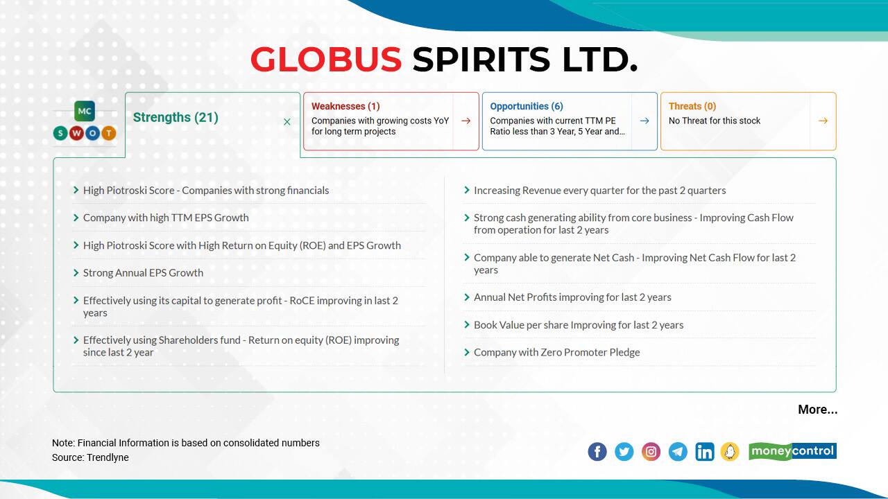 Globus Spirits Ltd. | In FY22, the stock has surged 327 percent to Rs 1357.50 as on October 08317.70 as on March 31. To check moneycontrol SWOT analysis and technical rating on the stock, click here.