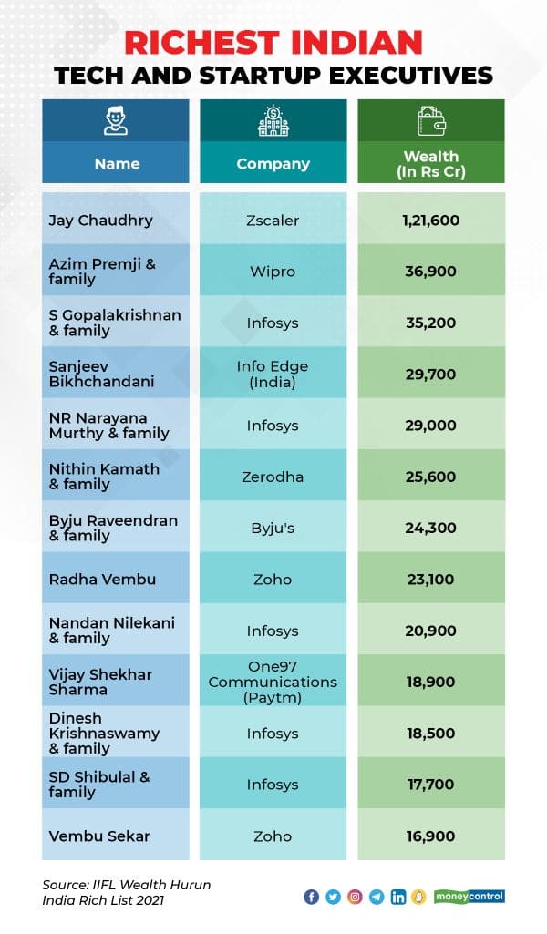 46 Startup Founders Make It To IIFL Wealth Hurun India Rich List 2021