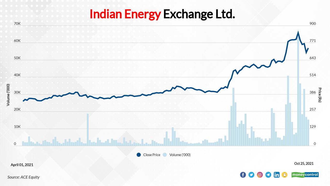 Mastek Ltd. | The stock has surged 121 percent in FY22—from 1220.25 on March 31, 2021 to Rs 2691.80 on October 25. It hit a 52-week high of Rs 3666.00 on October 19, 2021 but has since fallen -27 percent.