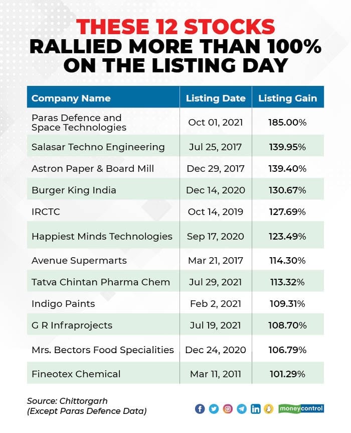 Paras Defence Tops The List Of Stocks That Rallied Over 100% On Listing ...