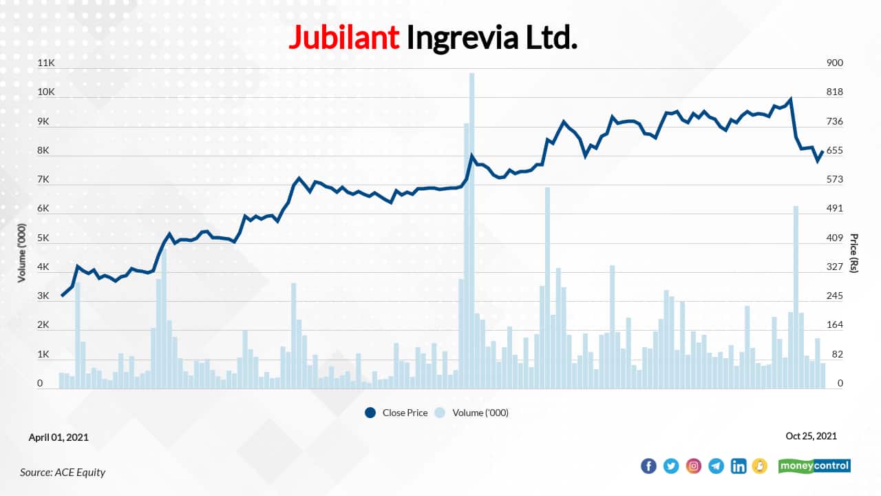 Jubilant Ingrevia Ltd. | In FY22 so far, the stock has surged 145 percent to Rs 639.70 as on October 25 from Rs 261.10 per share as on March 31, 2021. However, the stock has fallen about 27  percent from its 52-week high of Rs 877.95, which it hit recently this month.