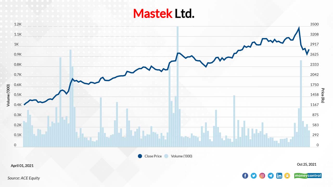 Mastek Ltd. | In FY22 so far, the stock has surged 121 percent to Rs 2691.80 as on October 25 from Rs 1220.25 per share as on March 31, 2021. However, the stock has fallen about 27  percent from its 52-week high of Rs 3666.00, which it hit recently this month.