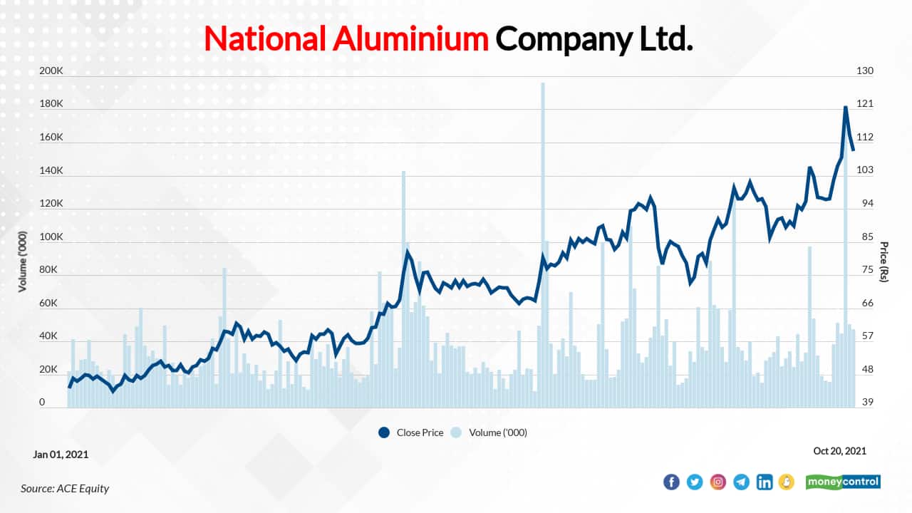 National Aluminium Company | In 2021, the stock has gained 154 percent to Rs 109.30 as on October 20, 2021 from Rs 43.10 as on December 31, 2020. FIIs increased their holding in each quarter - March quarter: 8.38%, June quarter: 8.64% and September quarter: 15.22%. National Aluminium Company | In 2021, the stock has gained 154 percent to Rs 109.30 as on October 20, 2021 from Rs 43.10 as on December 31, 2020. FIIs increased their holding in each quarter - March quarter: 8.38%, June quarter: 8.64% and September quarter: 15.22%.