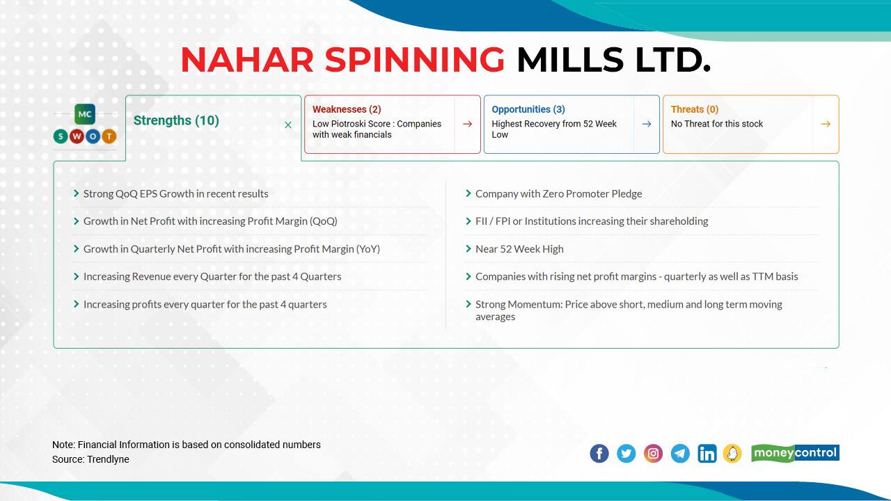 Nahar Spinning Mills Ltd. | In FY22, the stock has surged 337 percent to Rs 453.60 as on October 07103.90 as on March 31. To check moneycontrol SWOT analysis and technical rating on the stock, click here.