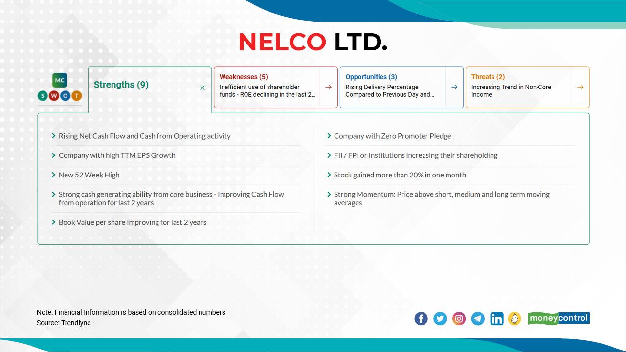 Nelco Ltd. | In FY22, the stock has surged 321 percent to Rs 793.30 as on October 09188.60 as on March 31. To check moneycontrol SWOT analysis and technical rating on the stock, click here.