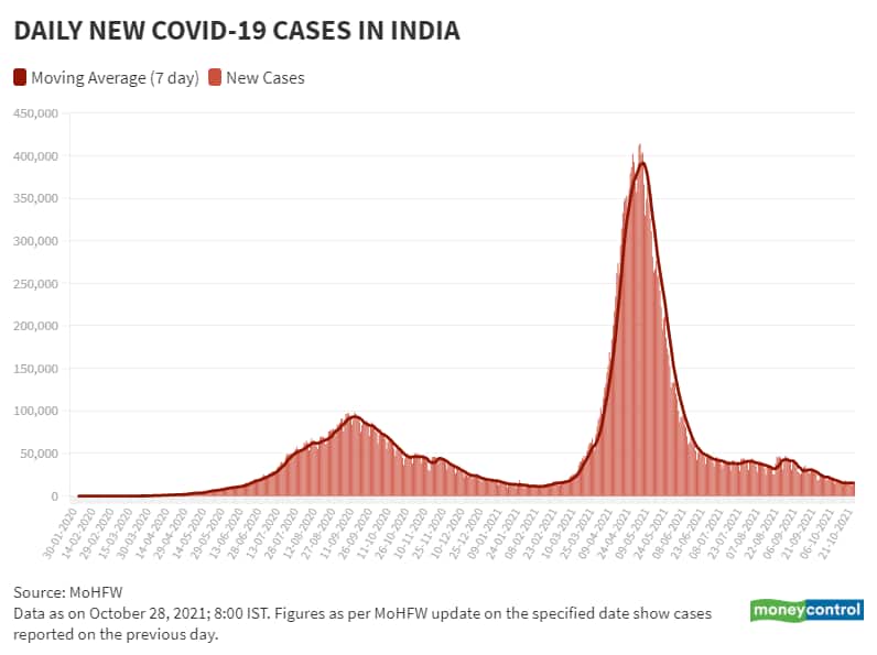 Oct 28 Daily New Cases and Moving Avg