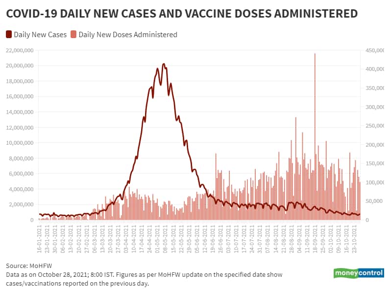 Oct 28_BarLine_Daily New Vaccination Vs Daily New Cases